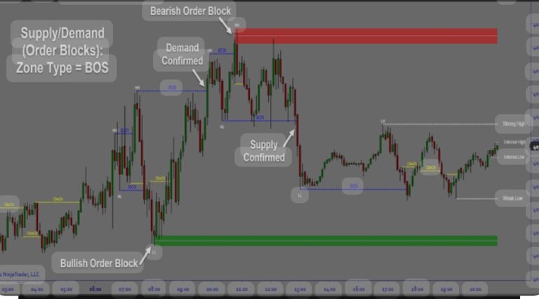 Retail trading vs smart money