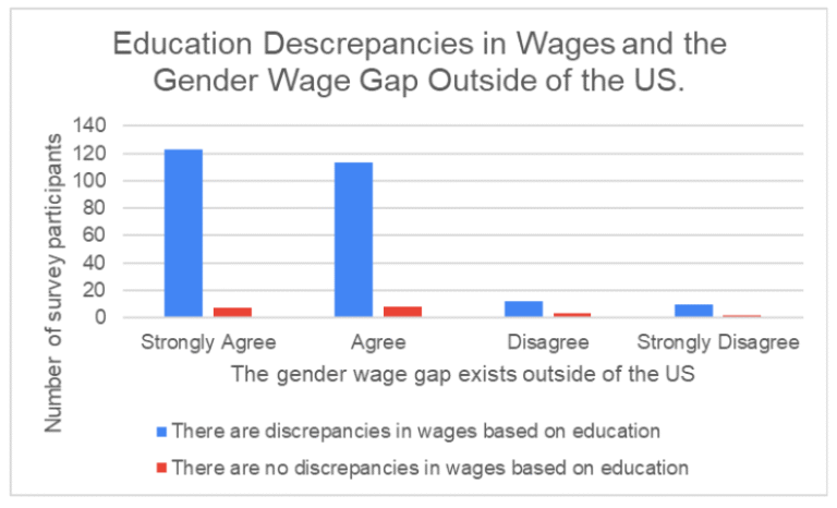 Education Descrepancies chart