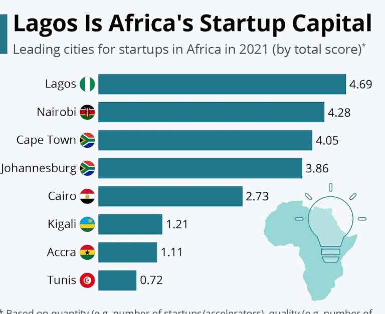 How Nigeria’s Tech Ecosystem Became Africa’s Fastest-Growing Innovation Hub