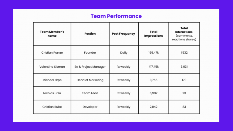 How we Got Ken AI 600k LinkedIn Impressions in 72 Days