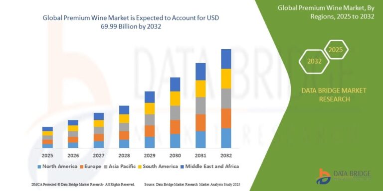 Premium Wine Market Trends, Challenges, and Forecast 2025 –2032